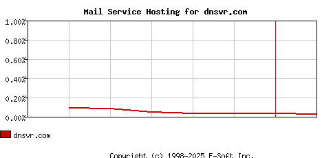dnsvr.com MX Hosting Market Share Graph