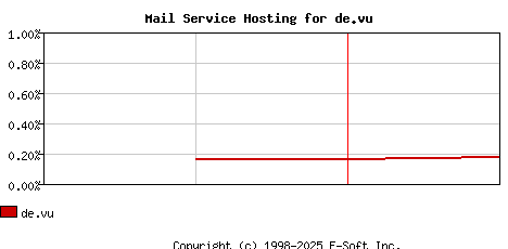 de.vu MX Hosting Market Share Graph