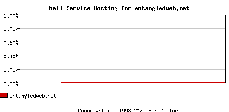 entangledweb.net MX Hosting Market Share Graph