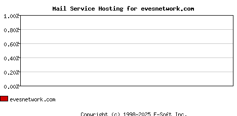 evesnetwork.com MX Hosting Market Share Graph
