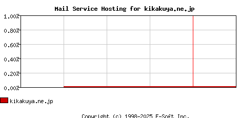 kikakuya.ne.jp MX Hosting Market Share Graph