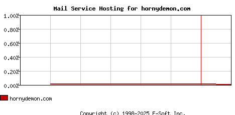 hornydemon.com MX Hosting Market Share Graph