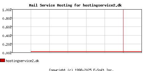 hostingservice2.dk MX Hosting Market Share Graph
