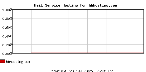 hbhosting.com MX Hosting Market Share Graph