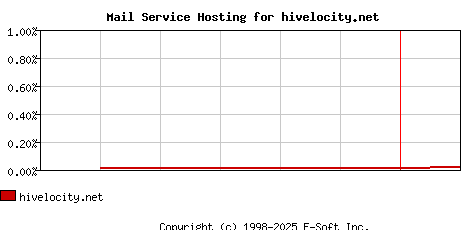 hivelocity.net MX Hosting Market Share Graph