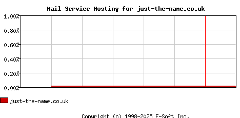 just-the-name.co.uk MX Hosting Market Share Graph