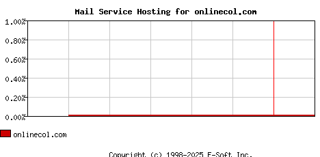 onlinecol.com MX Hosting Market Share Graph