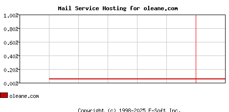 oleane.com MX Hosting Market Share Graph