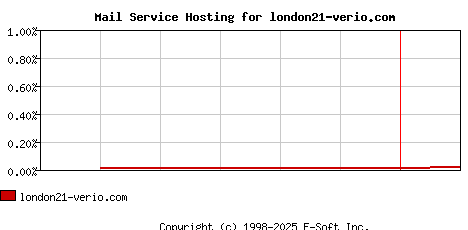 london21-verio.com MX Hosting Market Share Graph