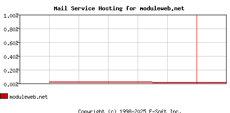 moduleweb.net MX Hosting Market Share Graph
