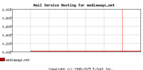 mediaways.net MX Hosting Market Share Graph