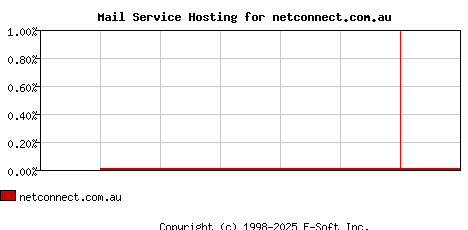 netconnect.com.au MX Hosting Market Share Graph