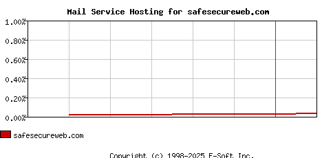 safesecureweb.com MX Hosting Market Share Graph