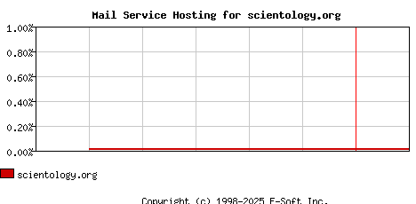 scientology.org MX Hosting Market Share Graph