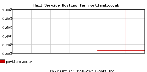 portland.co.uk MX Hosting Market Share Graph