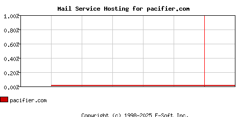 pacifier.com MX Hosting Market Share Graph