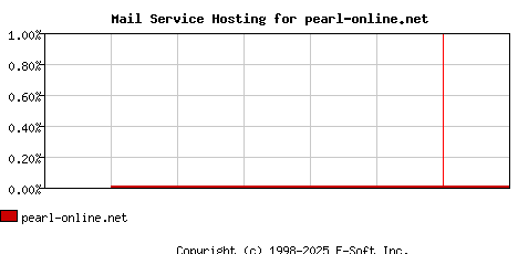pearl-online.net MX Hosting Market Share Graph