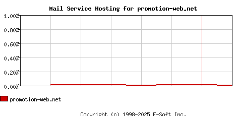 promotion-web.net MX Hosting Market Share Graph
