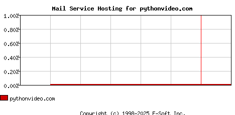 pythonvideo.com MX Hosting Market Share Graph