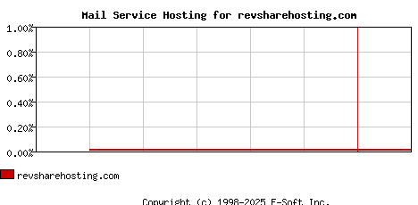 revsharehosting.com MX Hosting Market Share Graph