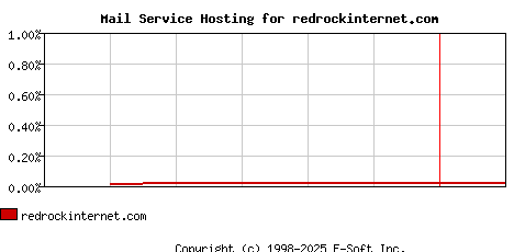 redrockinternet.com MX Hosting Market Share Graph