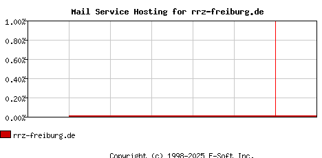 rrz-freiburg.de MX Hosting Market Share Graph