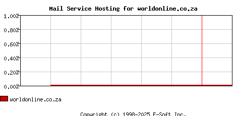 worldonline.co.za MX Hosting Market Share Graph