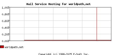 worldpath.net MX Hosting Market Share Graph
