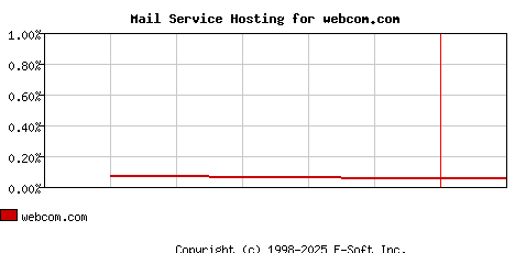 webcom.com MX Hosting Market Share Graph