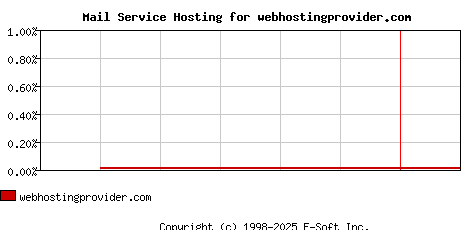 webhostingprovider.com MX Hosting Market Share Graph