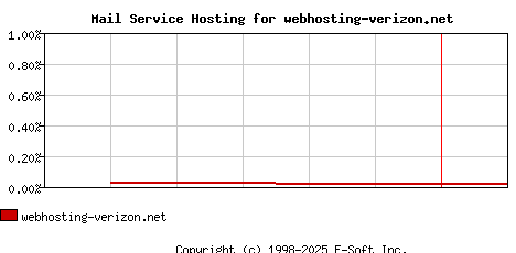 webhosting-verizon.net MX Hosting Market Share Graph
