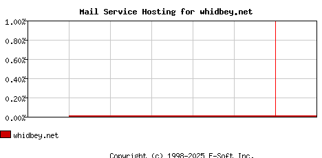 whidbey.net MX Hosting Market Share Graph