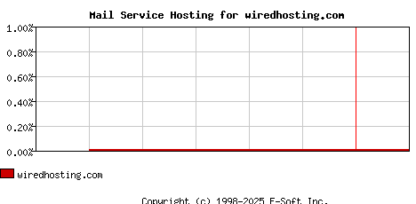 wiredhosting.com MX Hosting Market Share Graph