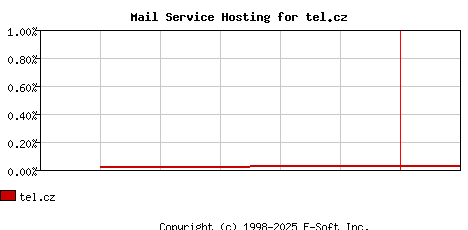 tel.cz MX Hosting Market Share Graph