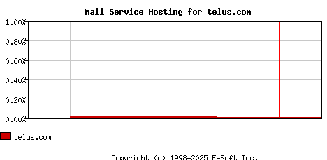 telus.com MX Hosting Market Share Graph