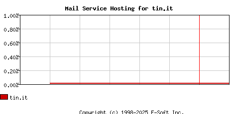 tin.it MX Hosting Market Share Graph