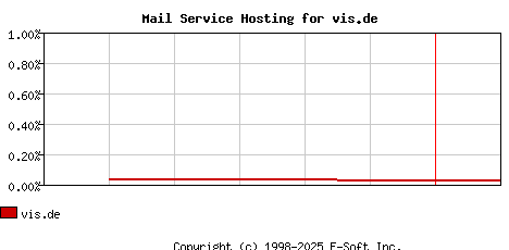 vis.de MX Hosting Market Share Graph