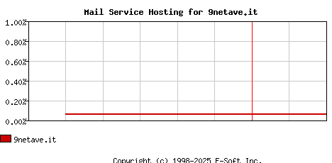 9netave.it MX Hosting Market Share Graph