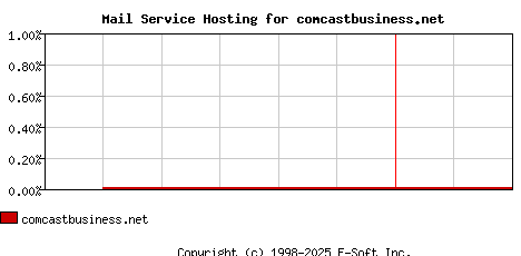 comcastbusiness.net MX Hosting Market Share Graph