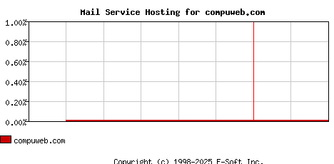 compuweb.com MX Hosting Market Share Graph