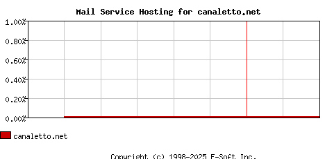 canaletto.net MX Hosting Market Share Graph