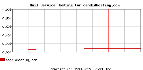 candidhosting.com MX Hosting Market Share Graph