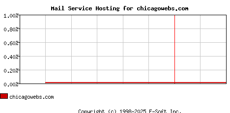 chicagowebs.com MX Hosting Market Share Graph