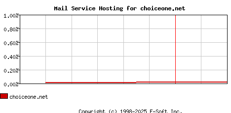 choiceone.net MX Hosting Market Share Graph