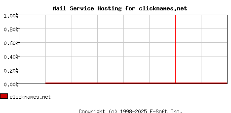 clicknames.net MX Hosting Market Share Graph