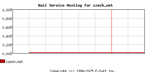 czech.net MX Hosting Market Share Graph