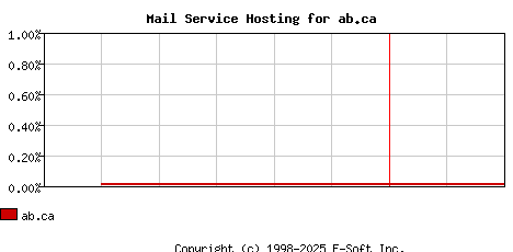 ab.ca MX Hosting Market Share Graph