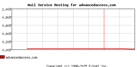 advancedaccess.com MX Hosting Market Share Graph