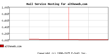 altheweb.com MX Hosting Market Share Graph