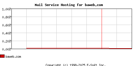 baweb.com MX Hosting Market Share Graph